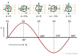 generation-of-equation-alternating-emf