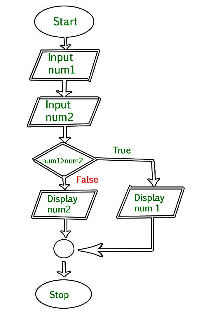 https://media.geeksforgeeks.org/wp-content/uploads/flowchart-3.jpg