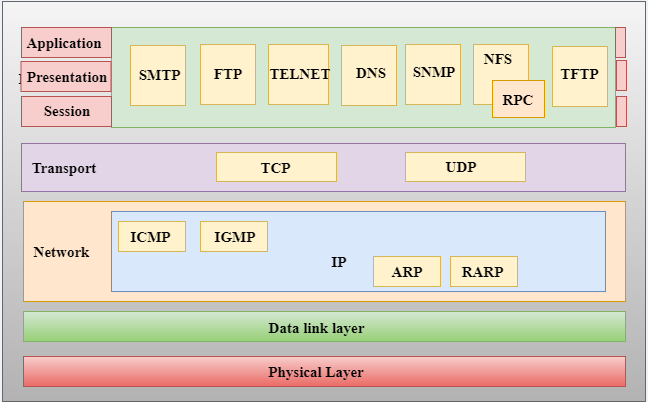 TCP/IP model