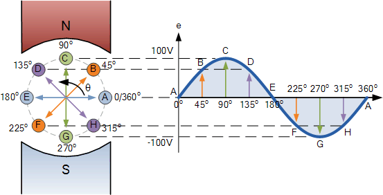 sinusoidal waveforms