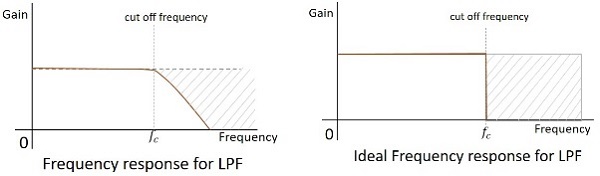 Frequency Response