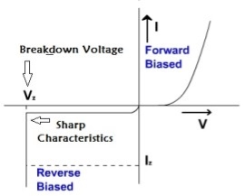 Zener Breakdown