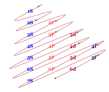 Electron shells and electronic configuration