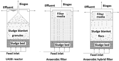 Anaerobic Filter - an overview | ScienceDirect Topics