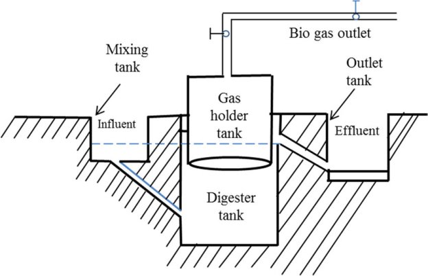 Simple schematic of a biogas plant | Download Scientific Diagram