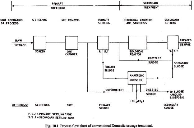 Flow Diagrams of Sewage Treatment Plants | Waste Management