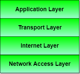 Diagram Representation of TCP/IP Model