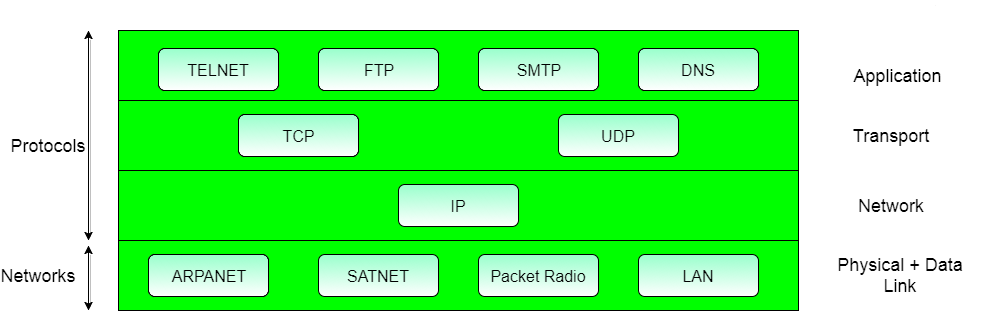 Diagram Representation of TCP/IP Model