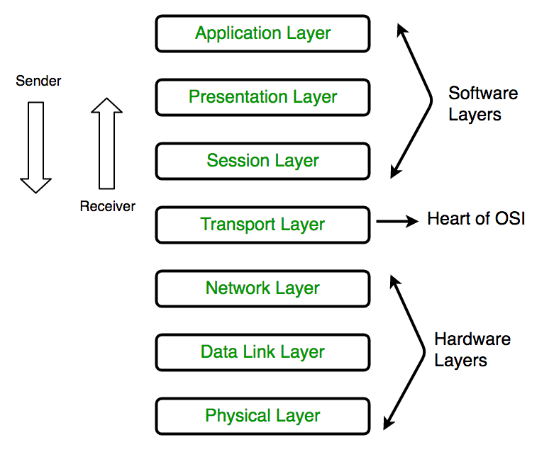 C:\Users\Mansi\Downloads\content writing\computer-network-osi-model-layers.png