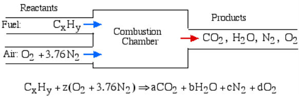 https://www.ohio.edu/mechanical/thermo/Applied/Chapt.7_11/Combustion/CxHy_complete.gif