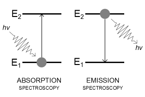absorption_or_emission_spectroscopy