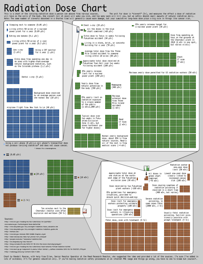 radiation_dose_chart_by_xkcd