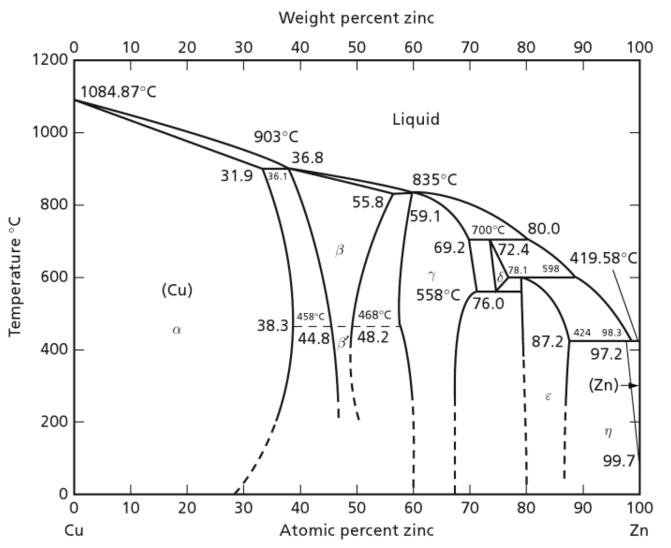 Equilibrium Cu-Zn phase diagram [5] | Download Scientific Diagram