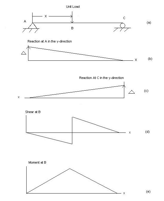 Muller-Breslau_Principle_-_Influence_Lines.JPG