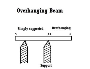 Overhanging Beams