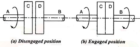 Automobile Clutch - Clutch Types, Principle, Types Of Clutches