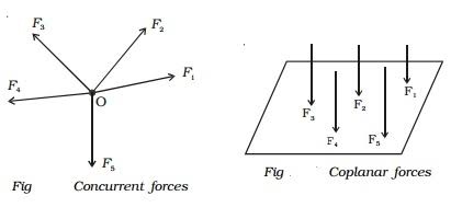 Description: https://sites.google.com/site/physicsstudywithme/_/rsrc/1504329423450/force-system/images%20%282%29.jpg