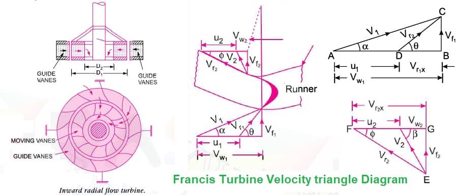 Francis Turbine Velocity triangle Diagram image