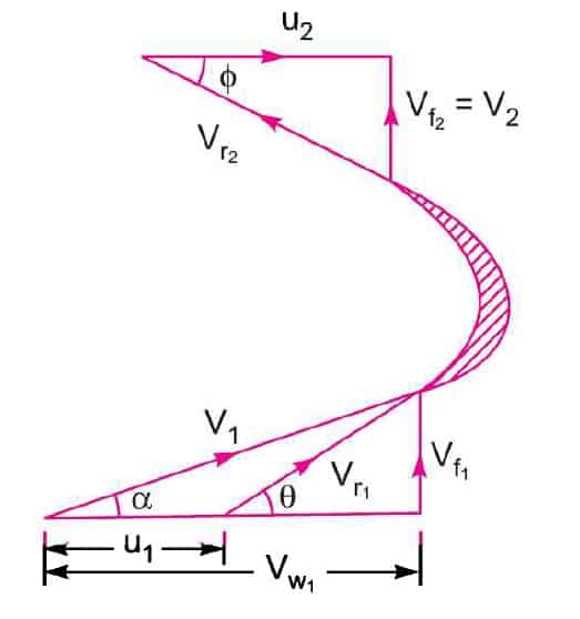 Velocity triangle Diagram for Francis turbine