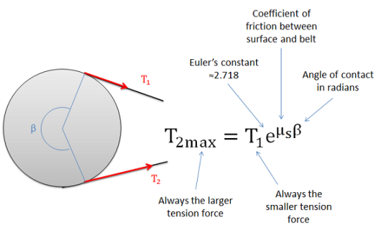 Belt Friction Equation