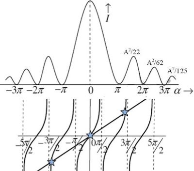 https://sites.google.com/site/puenggphysics/_/rsrc/1500628127776/home/Unit-II/diffraction-due-to-single-slit/Picture11.jpg?height=353&width=400