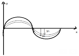 Superposition of Waves