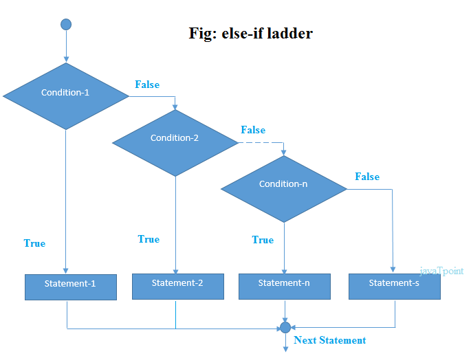 if-else-if ladder statement in c