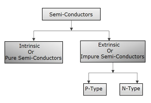 N type Extrinsic Semiconductor