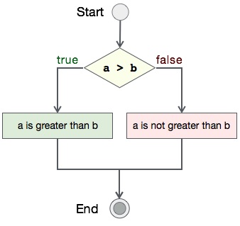 integer comparison