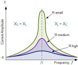 bandwidth of a series rlc resonance circuit