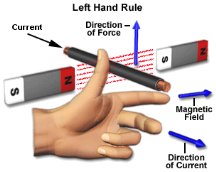 Fleming's Left Hand Rule