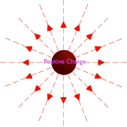 positive electric field