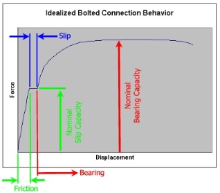 https://www.bgstructuralengineering.com/BGSCM14/BGSCM004/Fig0502ForceDisp.jpg