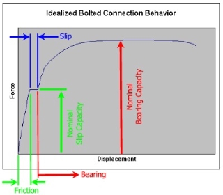 https://www.bgstructuralengineering.com/BGSCM14/BGSCM004/Fig0502ForceDisp.jpg