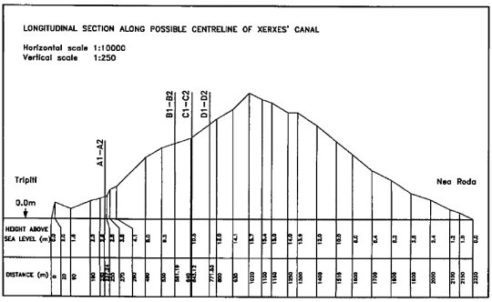 Longitudinal section along possible centreline of the Canal of Xerxes... |  Download Scientific Diagram