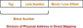 https://www.gatevidyalay.com/wp-content/uploads/2018/06/Direct-Mapping-Physical-Address-Division.png
