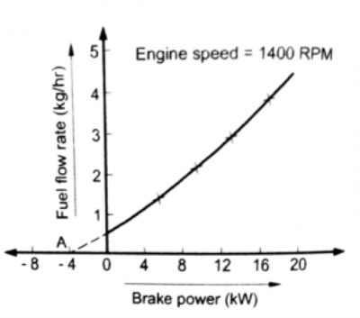 friction power by Willans line method