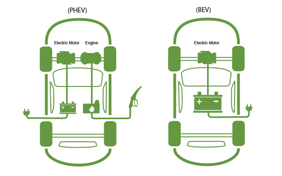 World Only 4u: Difference Between Hybrid and Electric Cars