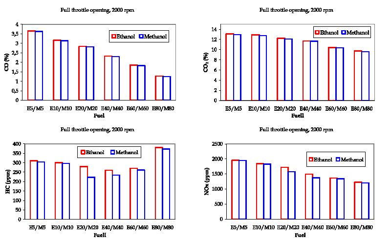 Performance and Emission Characteristics of Spark Ignition Engine Fuelled  with Ethanol and Methanol Gasoline Blended Fuels | IntechOpen