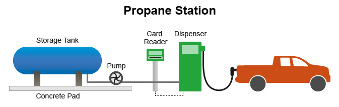 Alternative Fuels Data Center: Propane Fueling Infrastructure Development