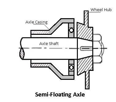 Rear Axle And Types Of Rear Axle - Automobile Studymaterial - Study Material