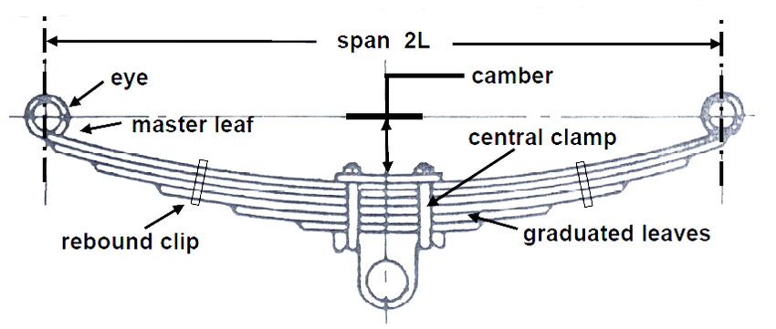 Semi-elliptic leaf spring [2]. | Download Scientific Diagram