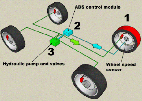 https://sites.google.com/site/ca361project/_/rsrc/1351612991288/antilock-braking-system-abs/ANTILOCK%20BRAKING%20SYSTEM.gif?height=285&width=400