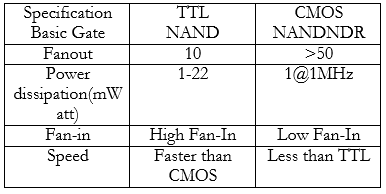 Compare TTL and CMOS with respect to speed, power dissipation, fan-in and  fan-out.