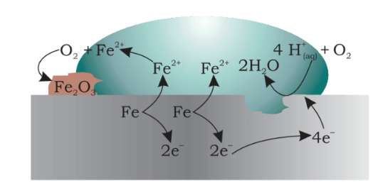 Corrosion of Iron (Rusting)