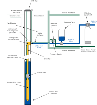 Well Drilling | Forest Pump & Well Drilling