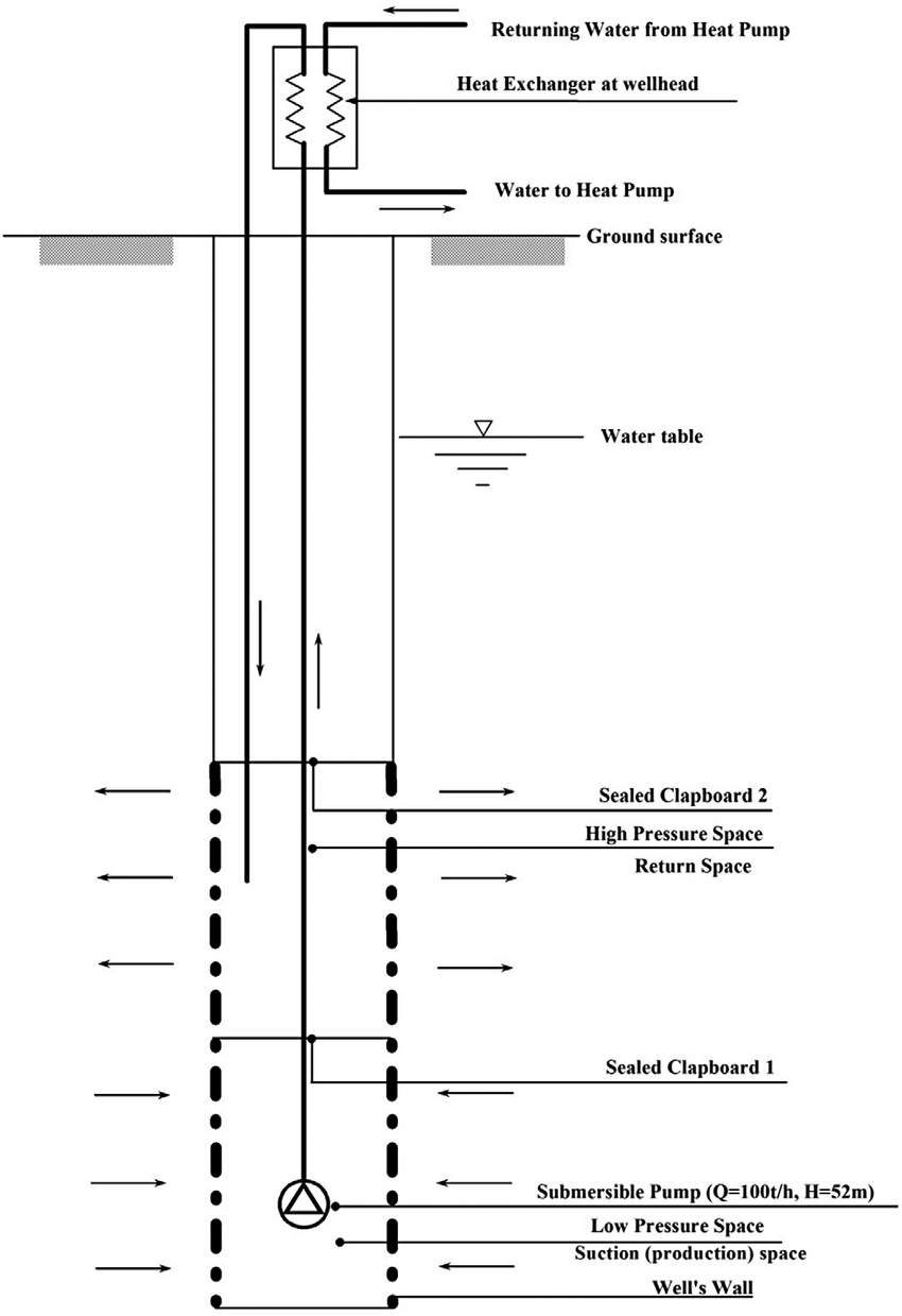 HYY Single Well System (SWS) for production from and reinjection into... |  Download Scientific Diagram