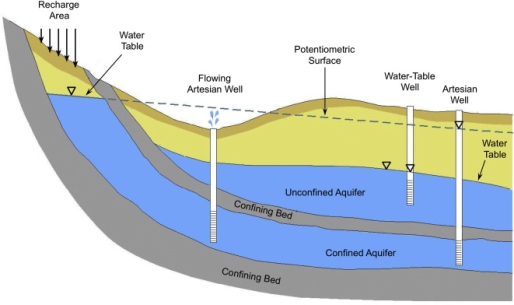 Ground Water Study: Responsible Use of Water Resources in Sustainable Way -  Indian Geology