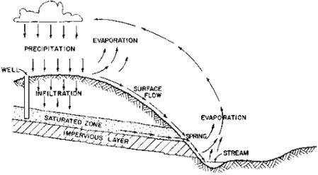 2. Ground water occurrence