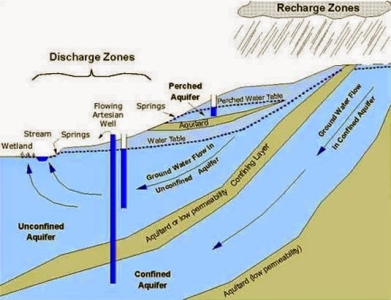 Factors That Influence Groundwater Movement